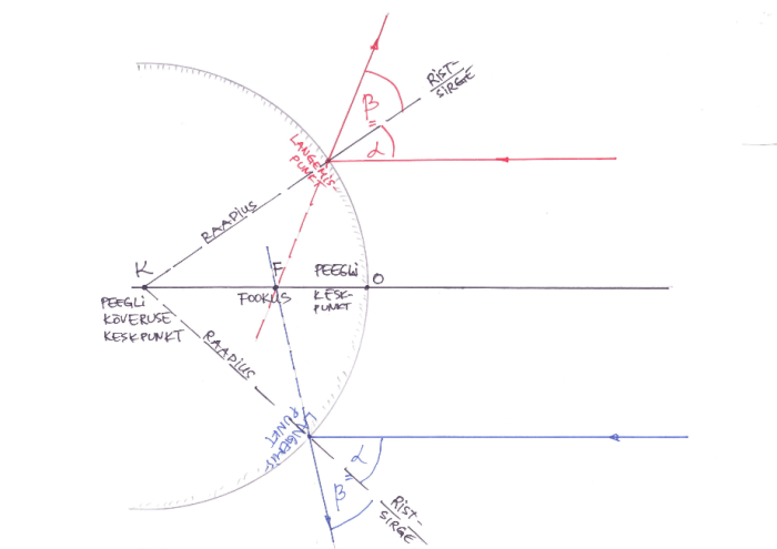 02_paralleelsed_kiired_kumerpeeglis