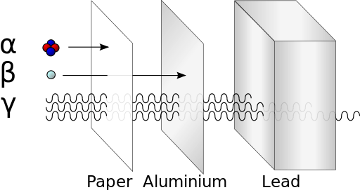 difference-between-alpha-beta-and-gamma-radiation_penetration-svg-2