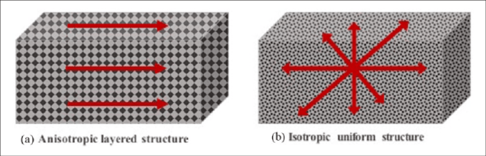 The-difference-between-anisotropic-and-isotropic-surfaces-a-Anisotropic-surfaces-have