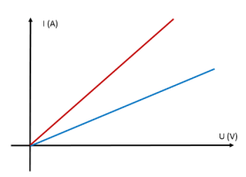 Pilt02_Ohmi-seadus-graafikul