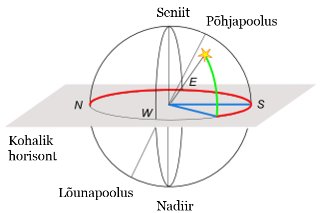 19_Horisondiline_koordinaadistik (1)
