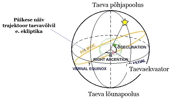 20_Ekvatoriaalne_koordinaadistik