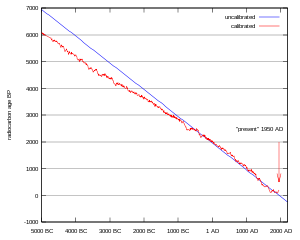 300px-Radiocarbon_dating_calibration.svg