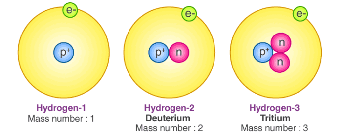 Isotopes-of-Hydrogen-700x351